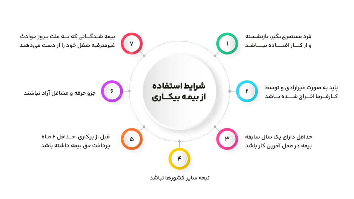 شرایط-استفاده-از-بیمه-بیکاری